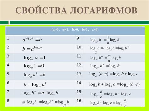 Примеры отрицательных значений в логарифмах