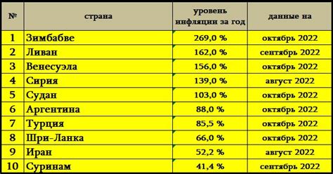 Примеры стран с высокой и низкой инфляцией