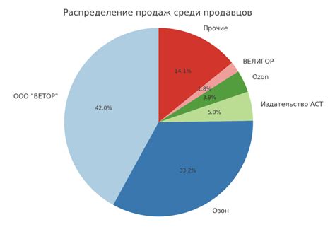 Примеры успешных продаж физических лиц на Озоне