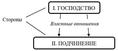 Принципы построения властных отношений