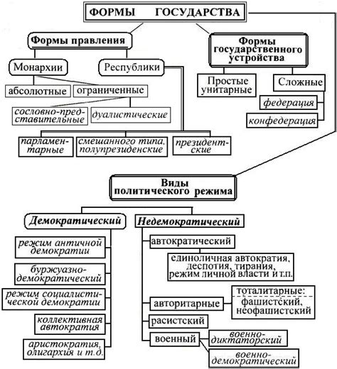 Принципы правления и правового строя России