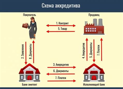 Принципы работы аккредитива