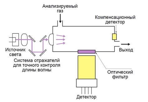 Принцип работы газоанализаторов