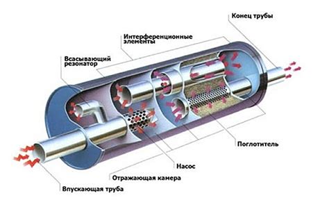 Принцип работы глушителя