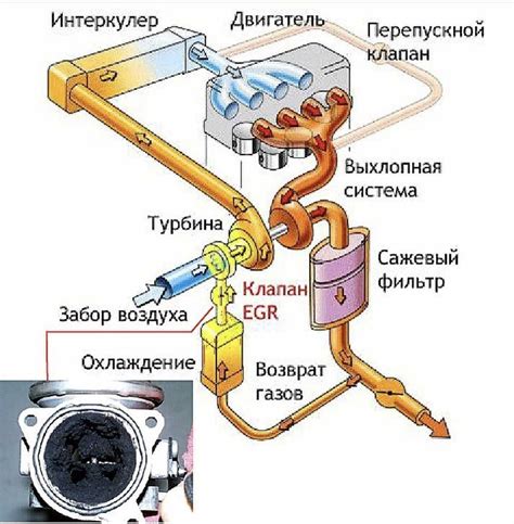 Принцип работы клапана ЕГР в двигателе