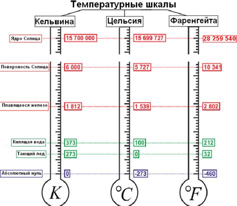 Принятие шкалы Цельсия в Европе