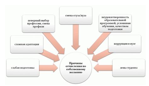 Причины отчисления со второго курса колледжа