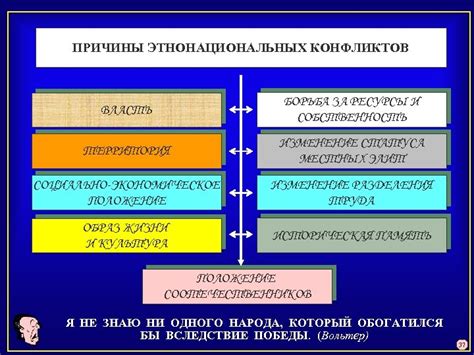 Причины этнонациональных конфликтов