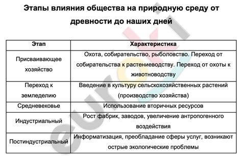 Проблема влияния общества на природную среду обитания