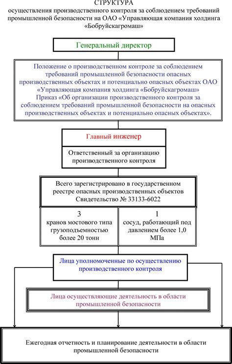 Проверка на контроле безопасности