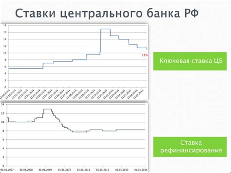 Прогнозирование уровня процентных ставок на ближайшую перспективу