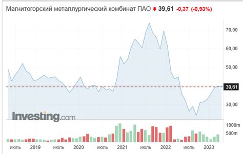 Прогнозы по акциям ММК в 2023 году