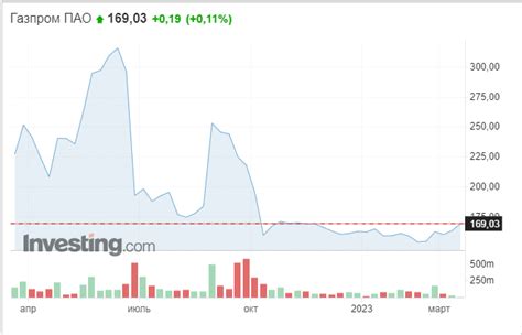 Прогнозы роста акций Газпрома в 2023: аналитика и экспертные мнения