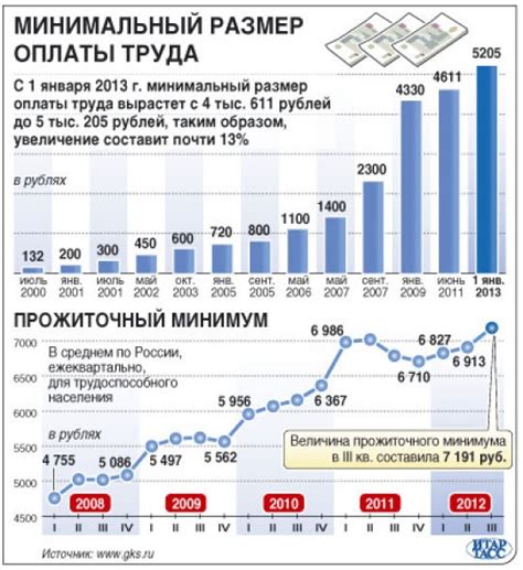 Прогнозы увеличения минимального размера оплаты труда в России и его влияние на экономику страны