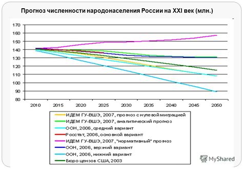 Прогноз народонаселения России