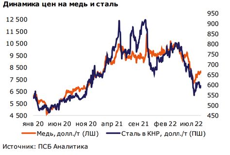 Прогноз роста цен на металлы: риски и возможности в 2022 году