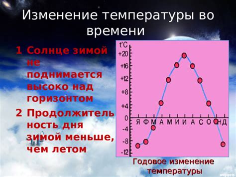 Продолжительность времени повышения температуры