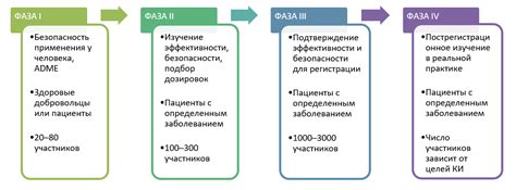 Продолжительность исследований эффективности ГП-7