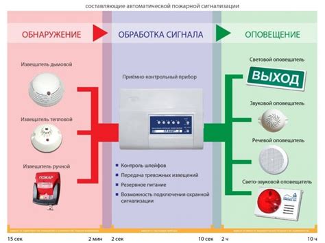 Проект пожарной сигнализации: основные причины для реализации