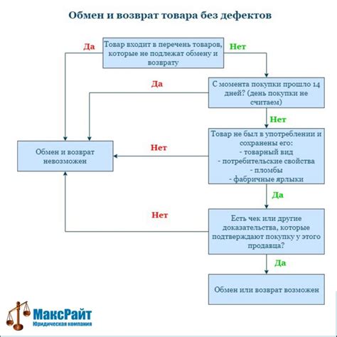 Процедура возврата товара без дефектов