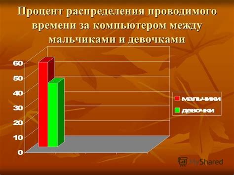 Процент неудачников между мальчиками и девочками