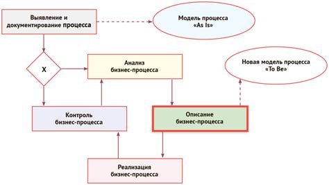 Процесс и результаты