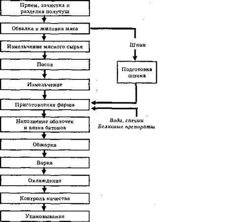 Процесс производства колбасы и его влияние на качество