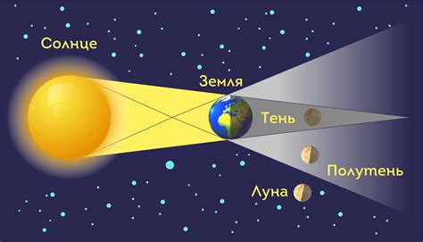 Проявление затмения