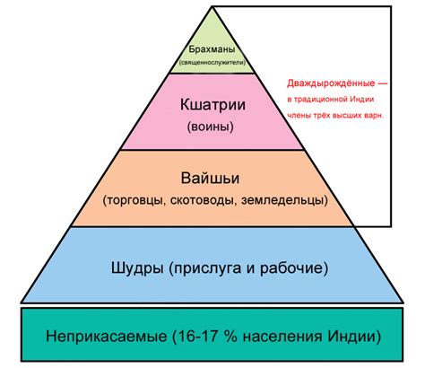 Рабство и система каст в Древней Индии