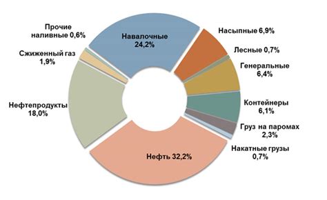 Развитие морского транспорта и портов