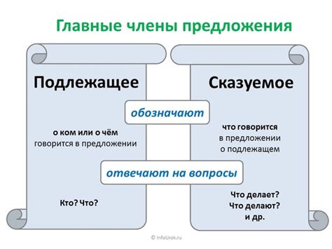 Разделение предложения на подлежащее и сказуемое