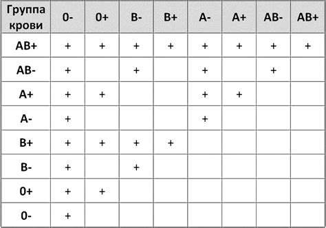 Раздел 4: Совместимость групп крови
