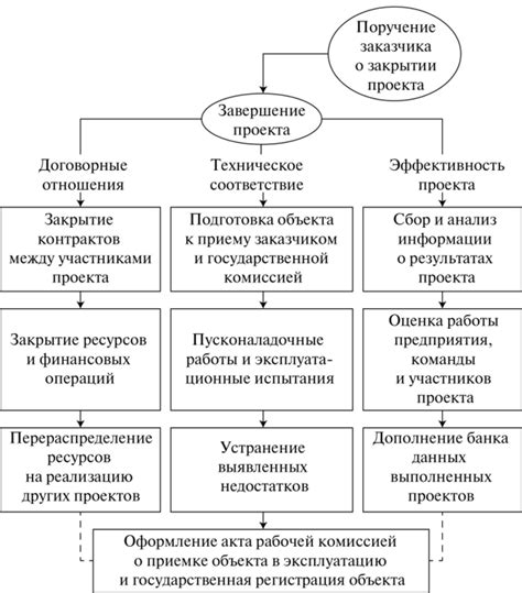 Разлука после завершения проекта