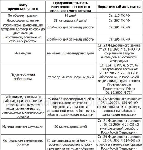 Разница между ежегодным и дополнительным отпуском за выходные