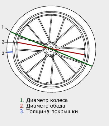 Разный диаметр колес: что это?