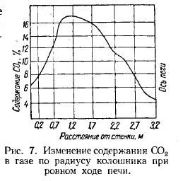 Распределение газов