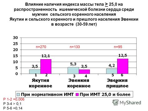 Распространенность ишемической болезни сердца