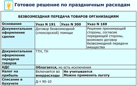 Рассмотрите варианты сохранения или передачи подарков другим лицам