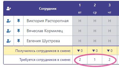 Растущая нагрузка на сотрудников