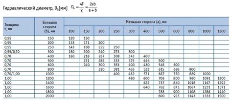 Расчет стоимости профессионального устранения воздуховода