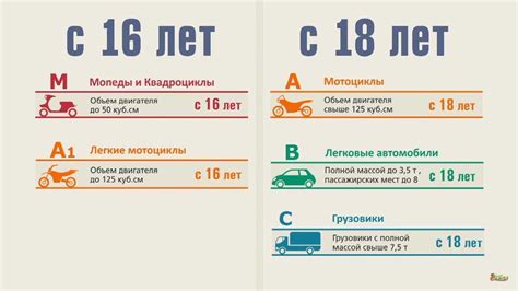 Регулирование получения прав в России