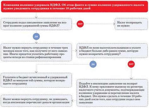 Рекомендации по возврату тройки в кассу