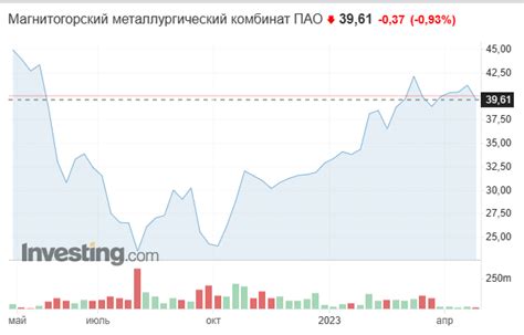 Рекомендации по покупке акций ММК в 2023 году