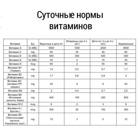 Рекомендуемые суточные нормы витаминов для взрослых