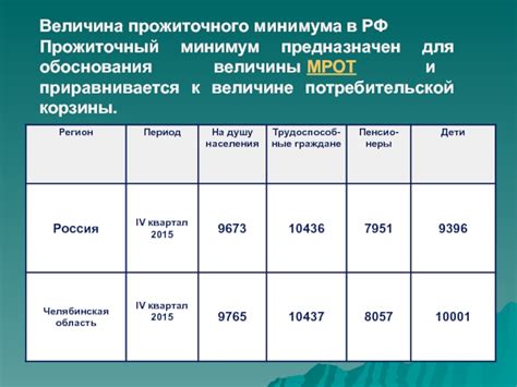 Ролевая модель прожиточного минимума в экономике