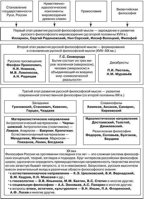 Роль русской религиозной философии в культуре