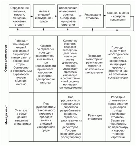 Роль совета директоров в принятии решений