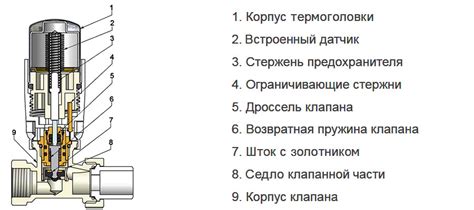 Роль термостата в работе отопления