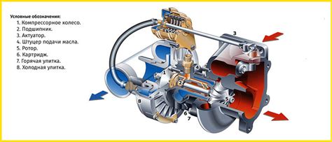 Роль турбины в работе дизельного двигателя