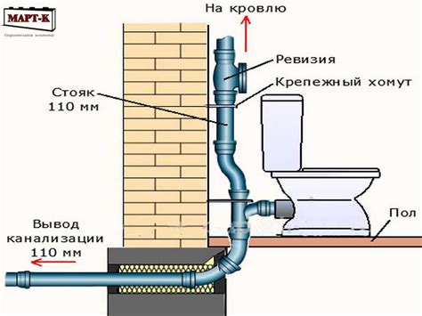 Роль фановой трубы в частном доме